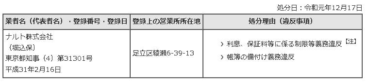 業務停止処分の理由